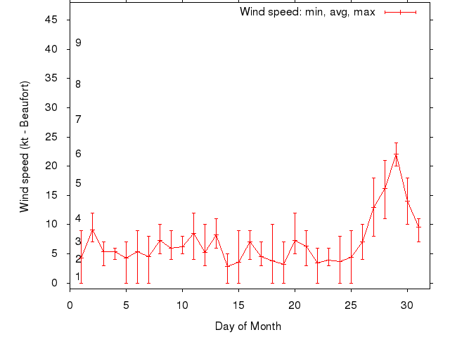 Monthly wind variation chart