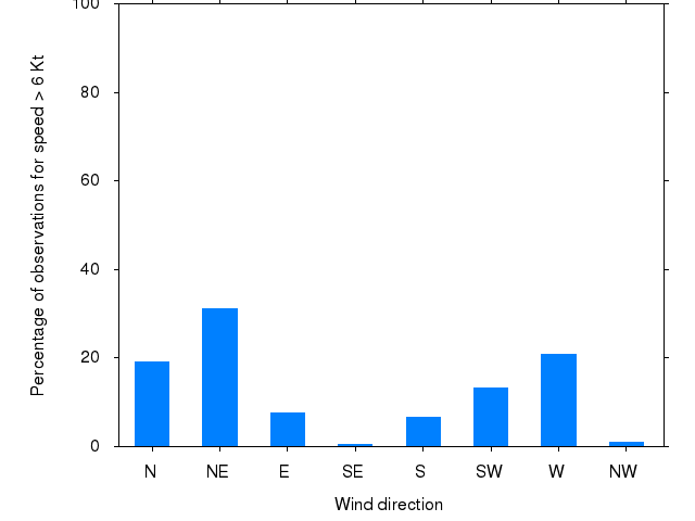 Monthly wind direction chart