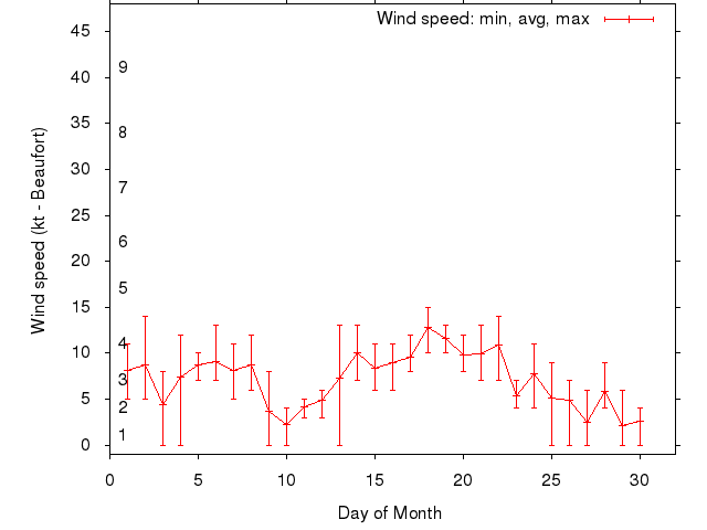 Monthly wind variation chart