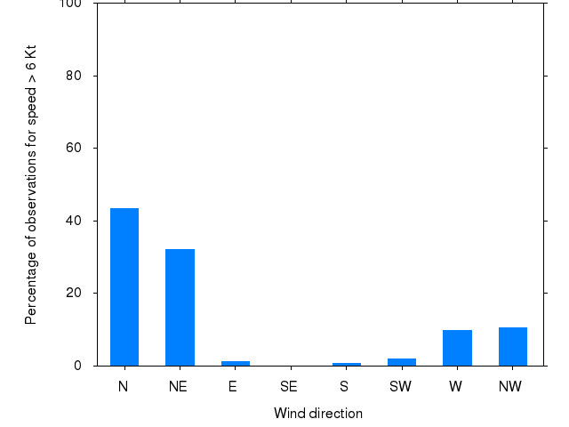 Monthly wind direction chart