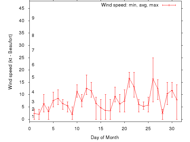 Monthly wind variation chart