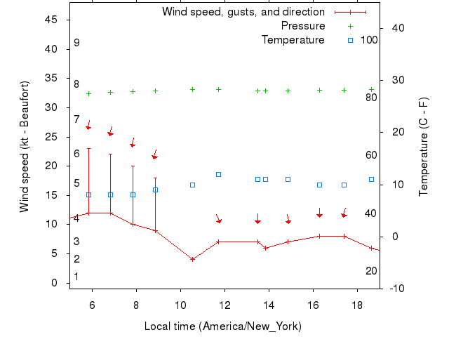 Weather graph