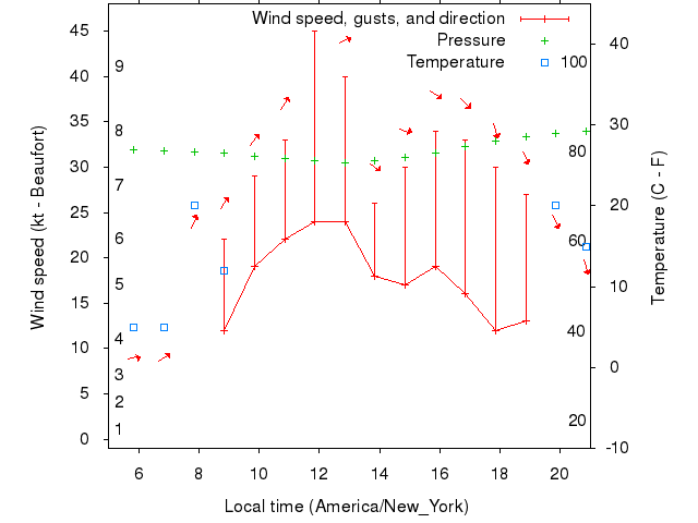 Weather graph