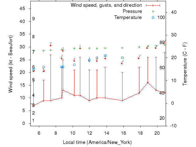 Weather graph