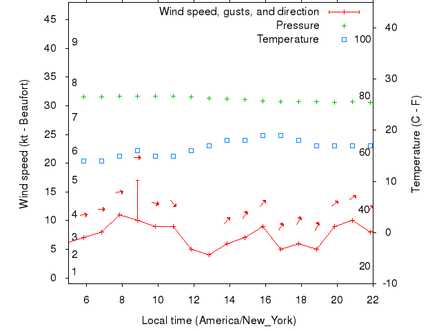 Weather graph