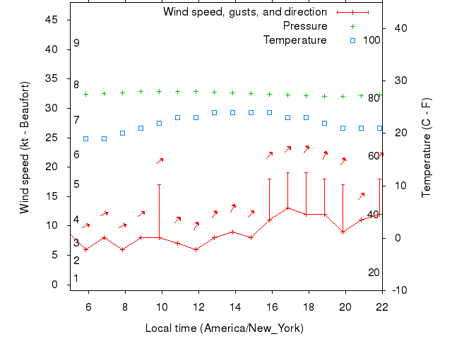 Weather graph
