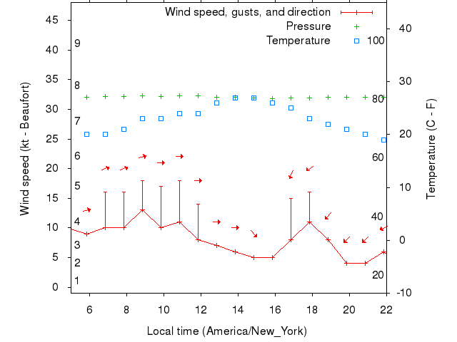 Weather graph