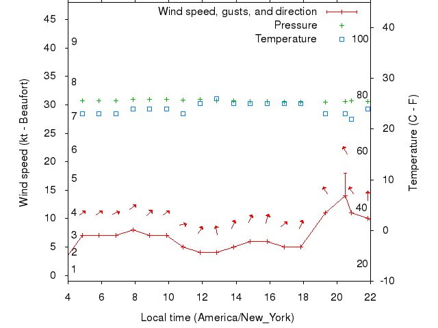 Weather graph