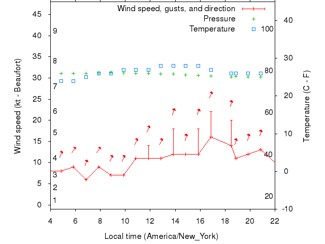 Weather graph