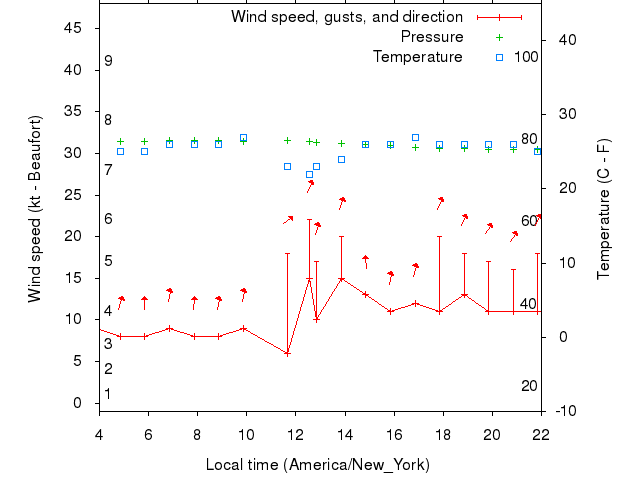 Weather graph
