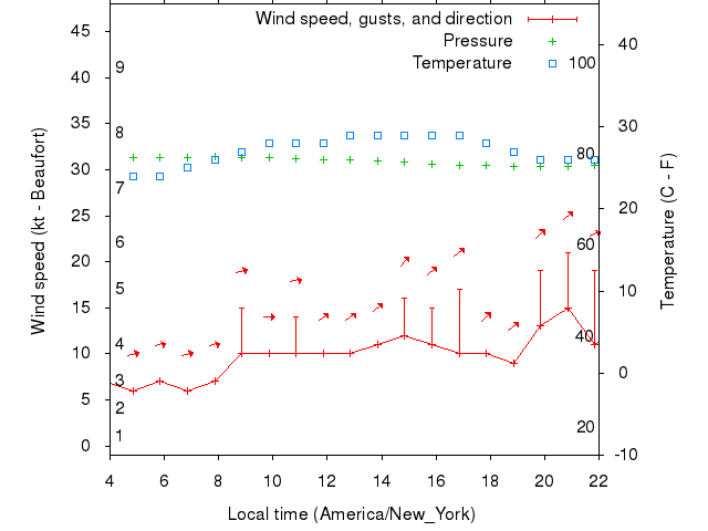 Weather graph