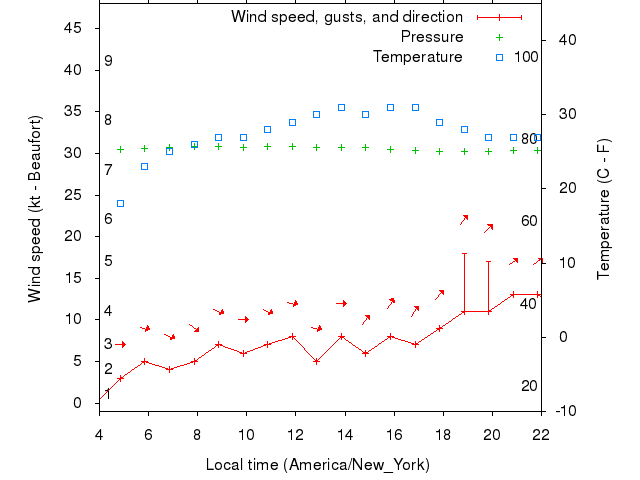 Weather graph