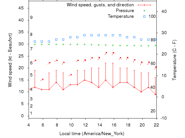 Weather graph