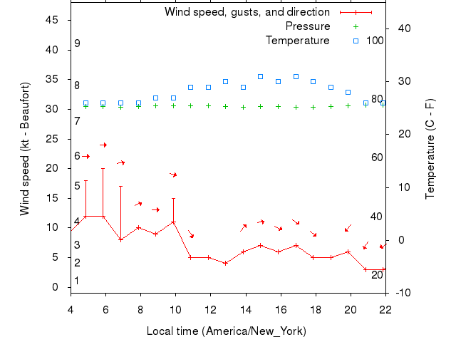 Weather graph