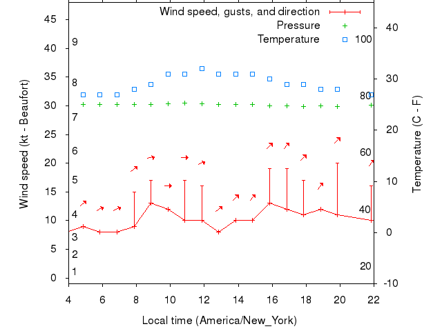 Weather graph