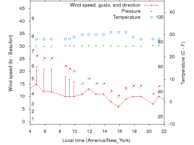 Weather graph