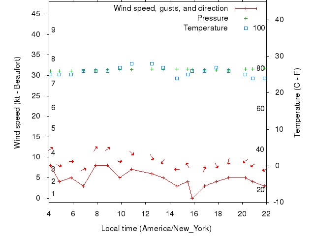 Weather graph