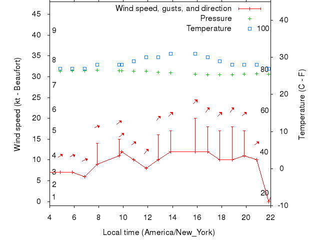 Weather graph