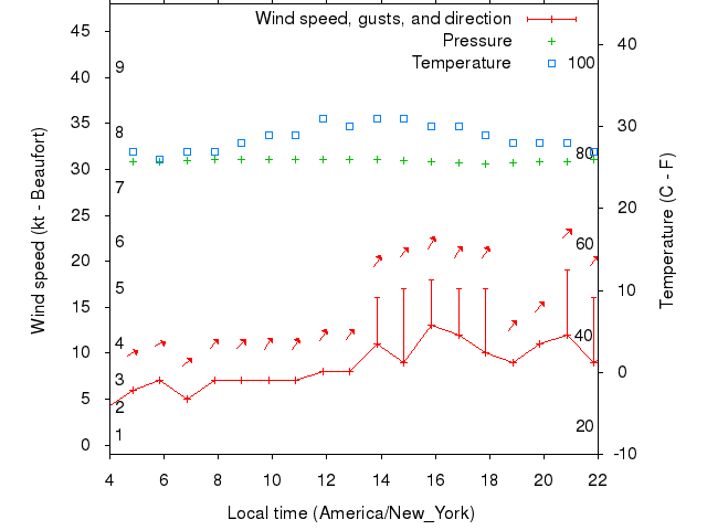 Weather graph