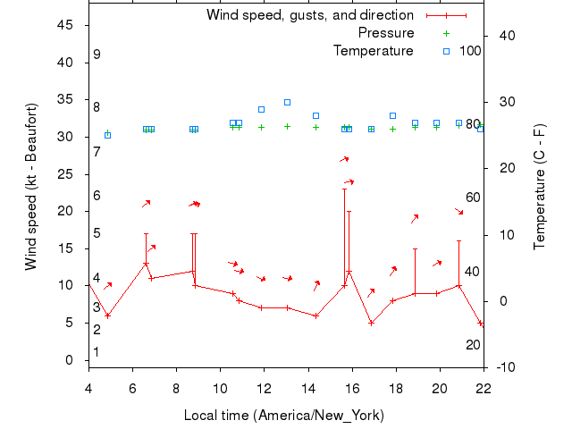 Weather graph