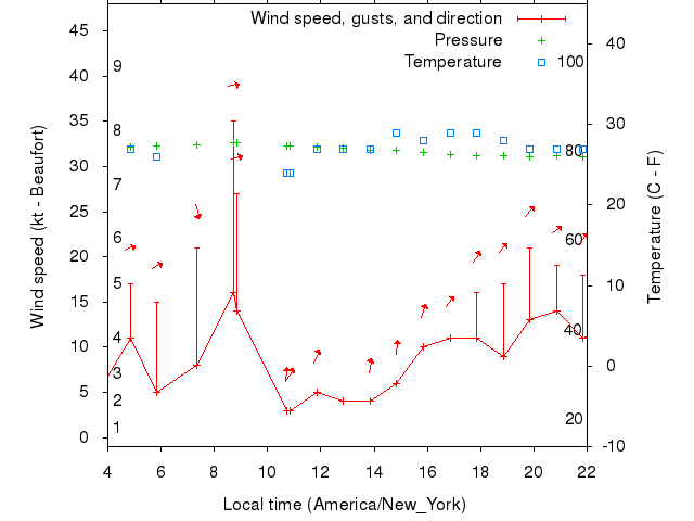 Weather graph