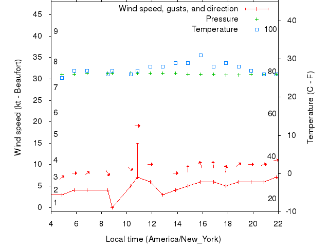 Weather graph