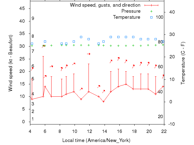 Weather graph
