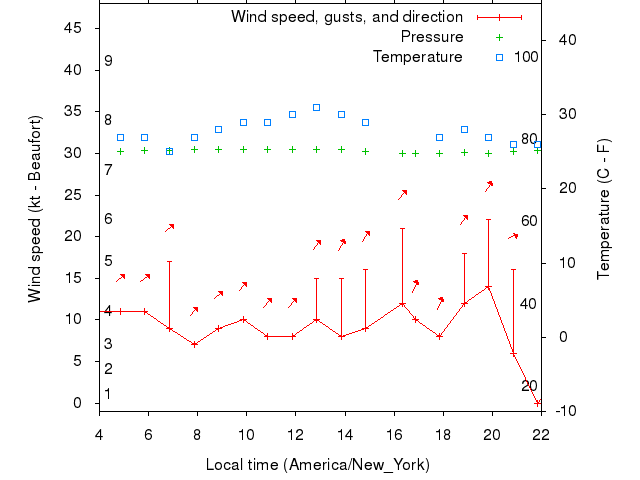 Weather graph
