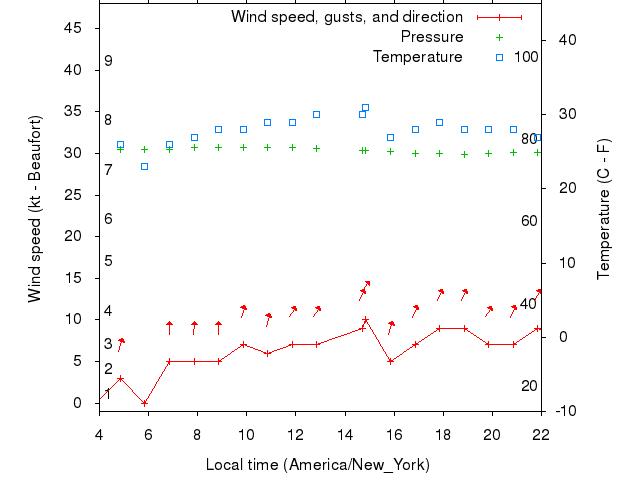 Weather graph