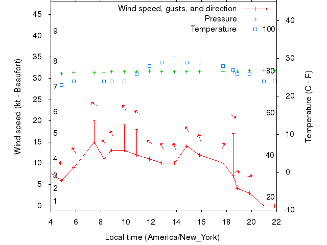 Weather graph