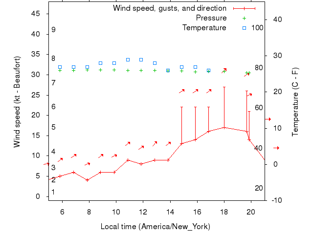 Weather graph