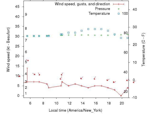 Weather graph