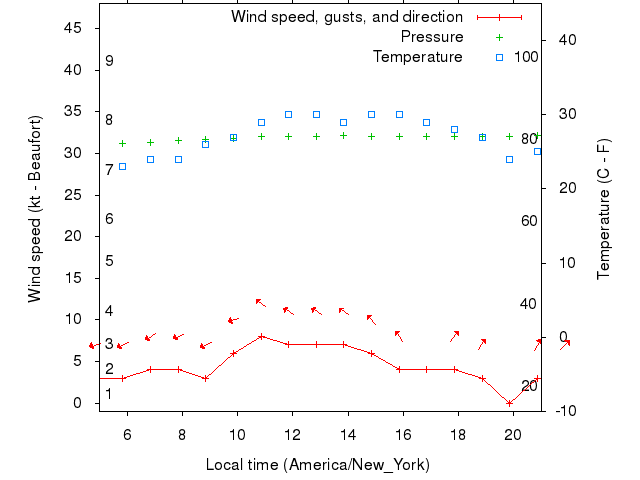 Weather graph