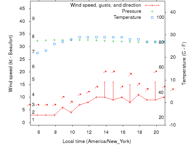 Weather graph