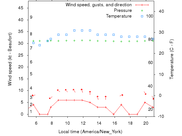 Weather graph