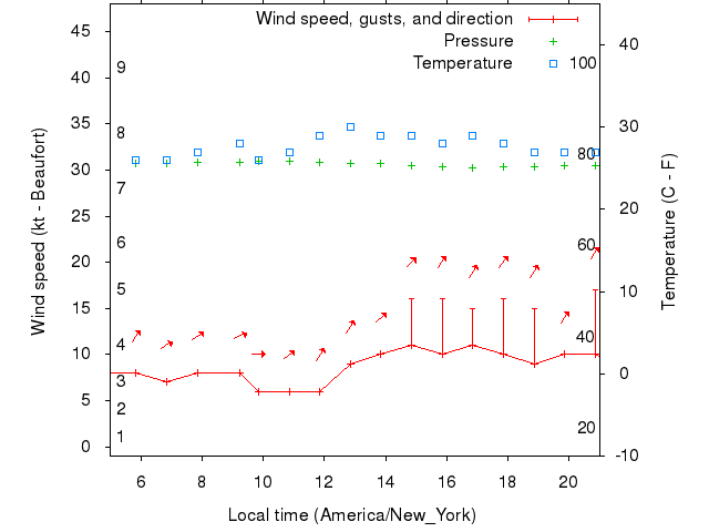 Weather graph