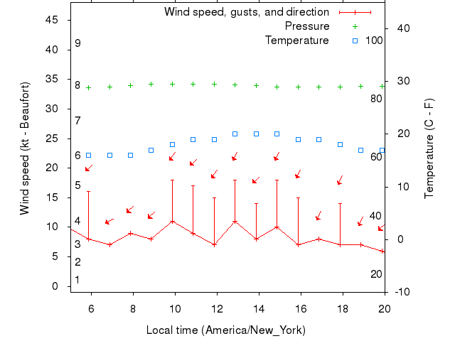 Weather graph