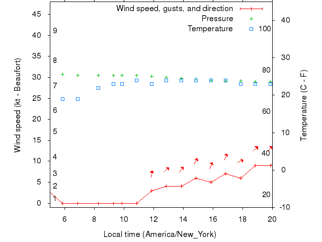 Weather graph