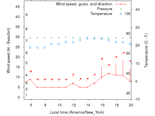 Weather graph