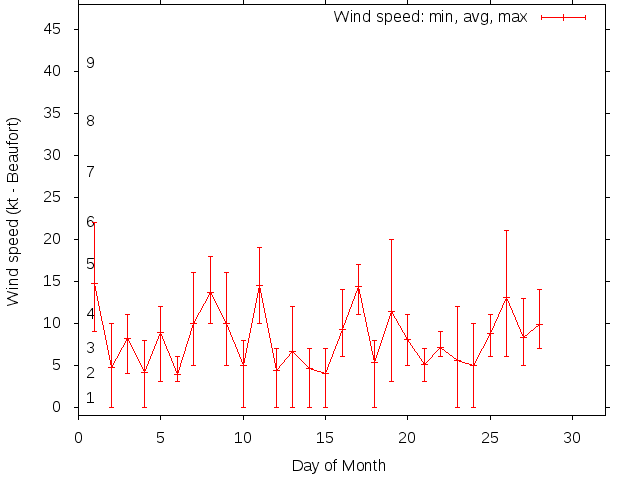 Monthly wind variation chart