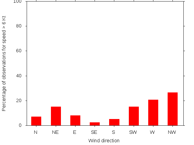 Monthly wind direction chart