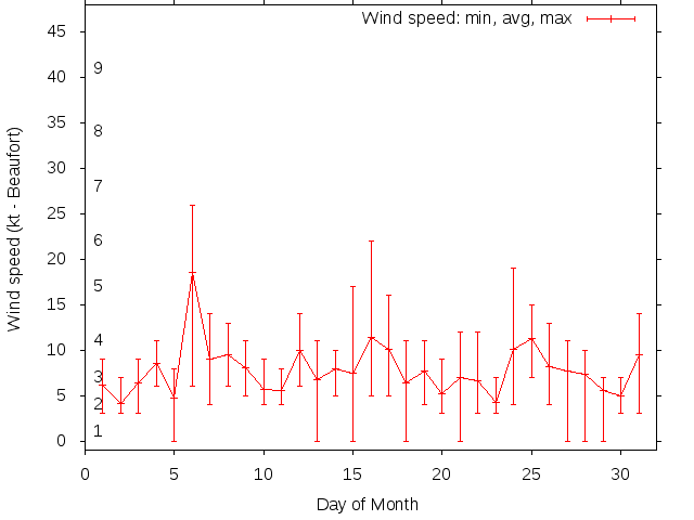Monthly wind variation chart