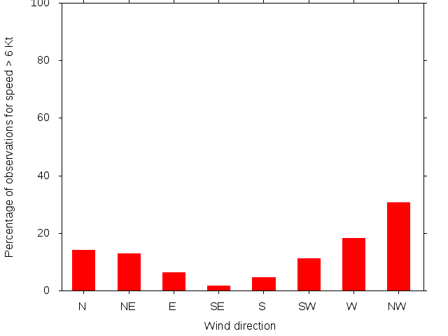Monthly wind direction chart