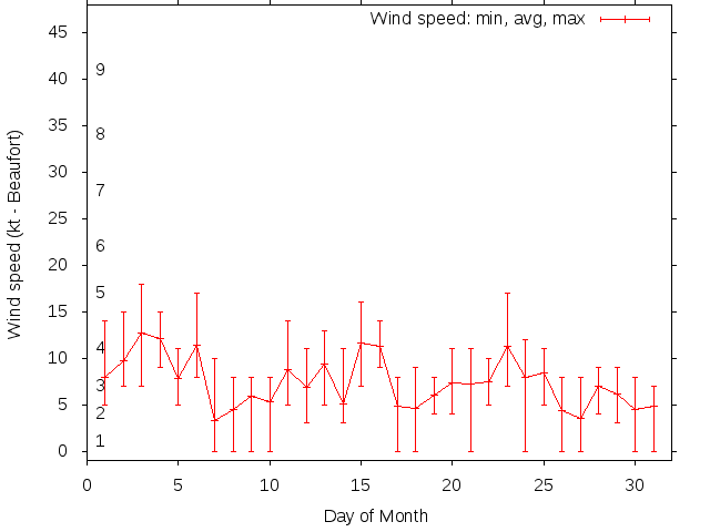 Monthly wind variation chart