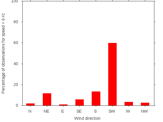 Monthly wind direction chart