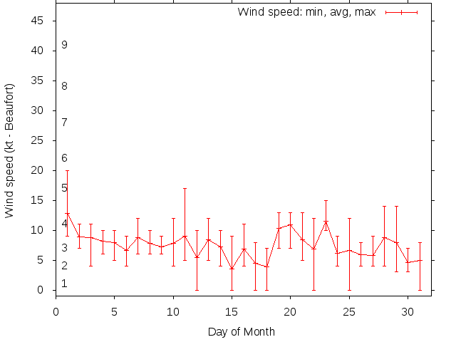 Monthly wind variation chart