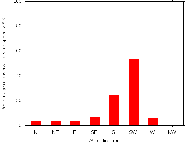 Monthly wind direction chart