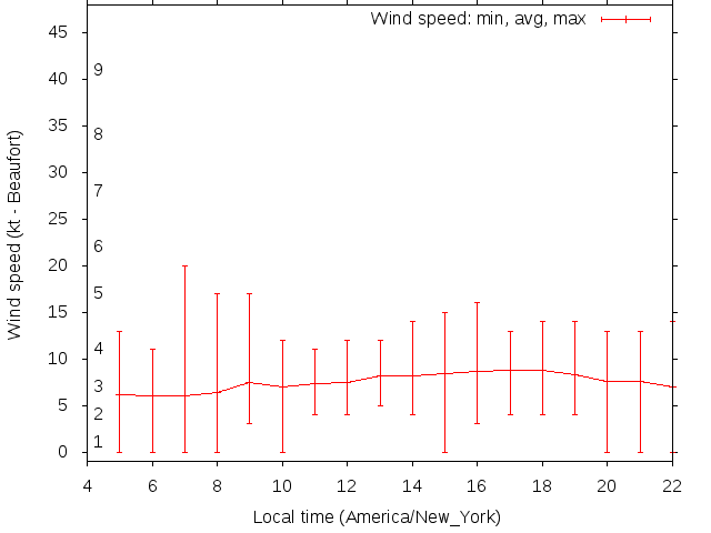 Daily wind variation chart