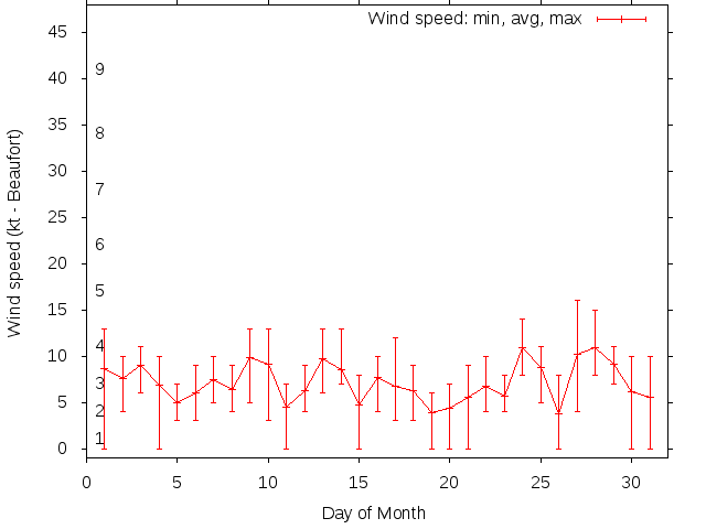 Monthly wind variation chart