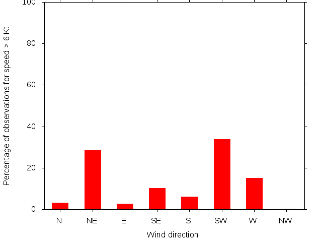Monthly wind direction chart